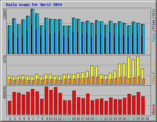 Daily usage for April 2024