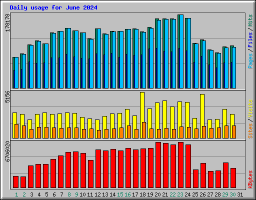 Daily usage for June 2024