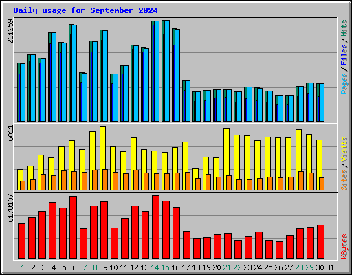 Daily usage for September 2024