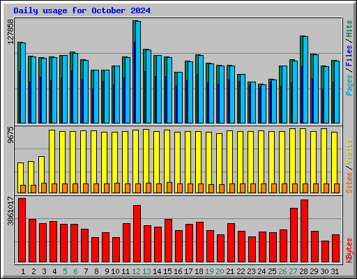 Daily usage for October 2024