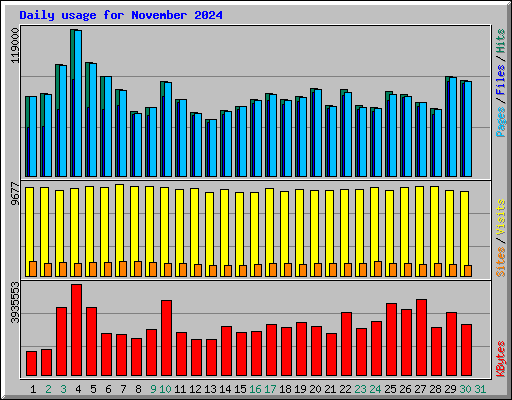 Daily usage for November 2024