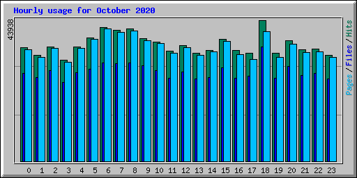 Hourly usage for October 2020