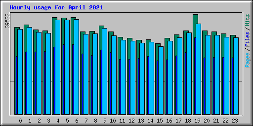 Hourly usage for April 2021