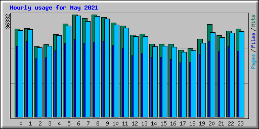 Hourly usage for May 2021