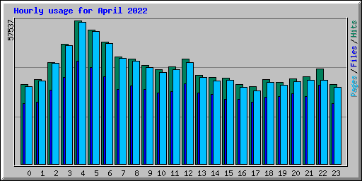 Hourly usage for April 2022
