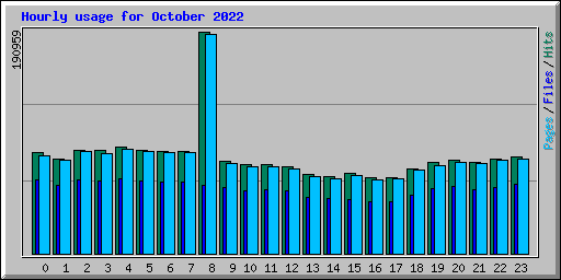 Hourly usage for October 2022