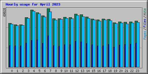 Hourly usage for April 2023