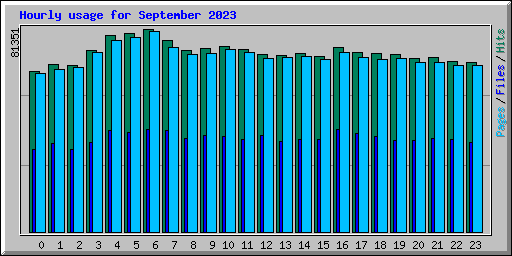 Hourly usage for September 2023