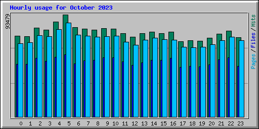 Hourly usage for October 2023