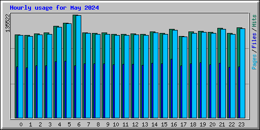 Hourly usage for May 2024