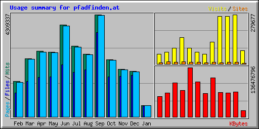 Usage summary for pfadfinden.at